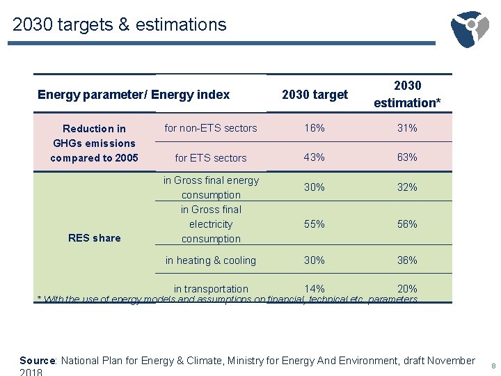 2030 targets & estimations 2030 target 2030 estimation* for non-ETS sectors 16% 31% for