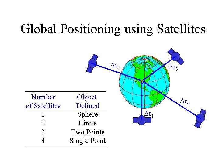 Global Positioning using Satellites Dr 2 Number of Satellites 1 2 3 4 Object