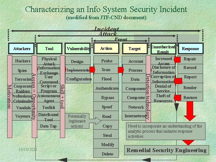 Characterizing an Info System Security Incident (modified from JTF-CND document) Incident Attack Event Attackers