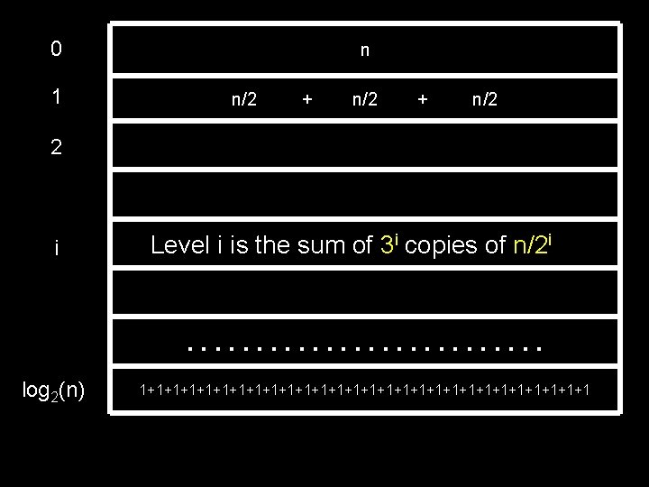 0 1 n n/2 + n/2 2 i Level i is the sum of