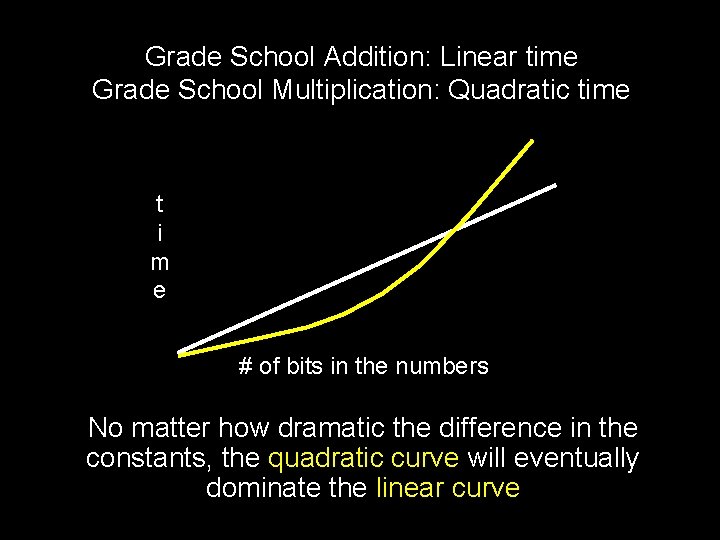 Grade School Addition: Linear time Grade School Multiplication: Quadratic time t i m e