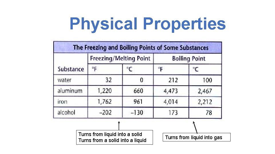 Physical Properties Turns from liquid into a solid Turns from a solid into a