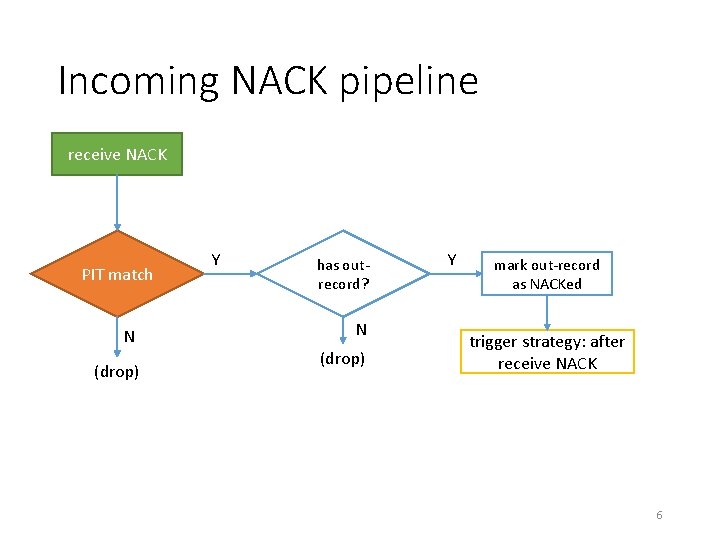 Incoming NACK pipeline receive NACK PIT match N (drop) Y has outrecord? N (drop)