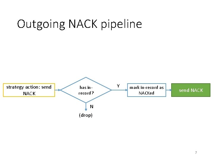 Outgoing NACK pipeline strategy action: send NACK has inrecord? Y mark in-record as NACKed