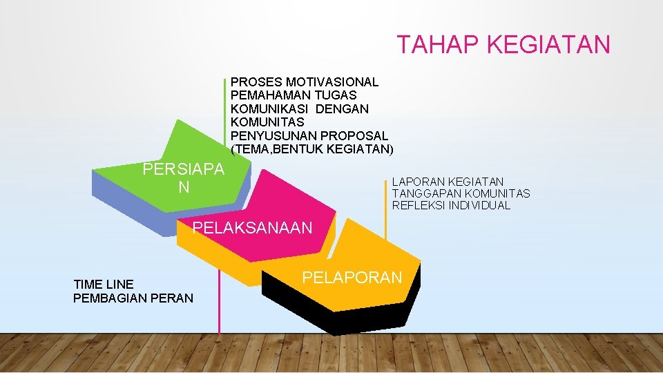 TAHAP KEGIATAN PROSES MOTIVASIONAL PEMAHAMAN TUGAS KOMUNIKASI DENGAN KOMUNITAS PENYUSUNAN PROPOSAL (TEMA, BENTUK KEGIATAN)