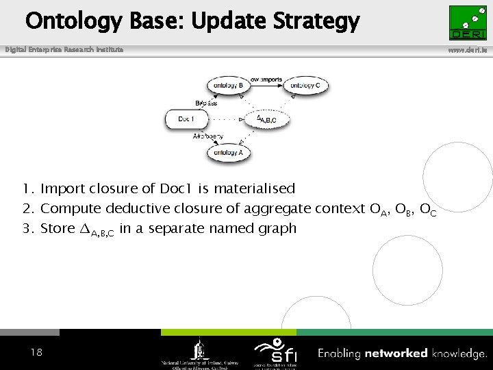 Ontology Base: Update Strategy Digital Enterprise Research Institute 1. Import closure of Doc 1