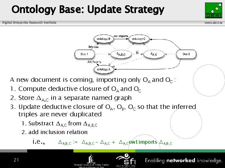 Ontology Base: Update Strategy Digital Enterprise Research Institute www. deri. ie A new document