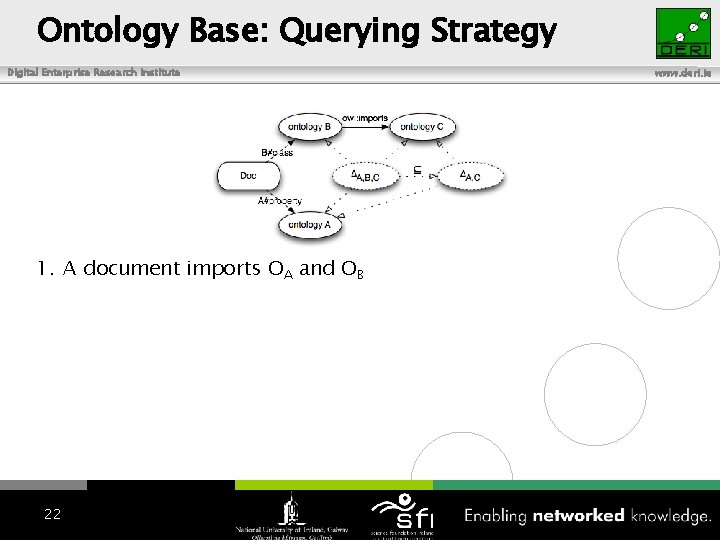 Ontology Base: Querying Strategy Digital Enterprise Research Institute 1. A document imports OA and