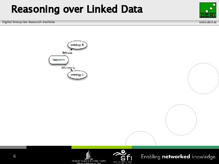 Reasoning over Linked Data Digital Enterprise Research Institute 6 www. deri. ie 