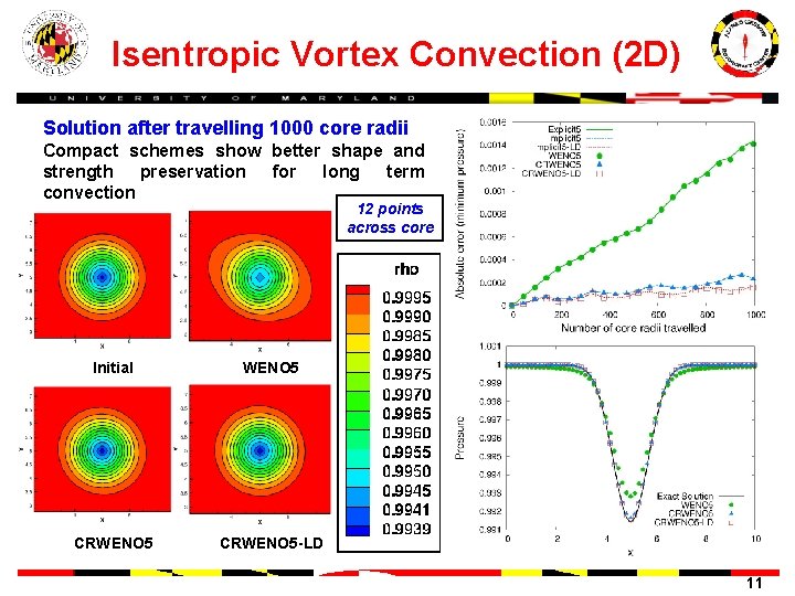 Isentropic Vortex Convection (2 D) Solution after travelling 1000 core radii Compact schemes show