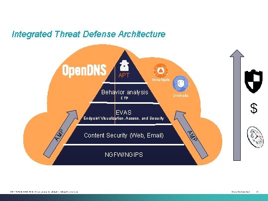 Integrated Threat Defense Architecture APT Investigate Behavior analysis CTD Umbrella $ EVAS P AM