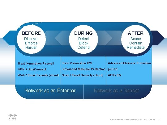 BEFORE DURING AFTER Discover Enforce Harden Detect Block Defend Scope Contain Remediate Advanced Malware