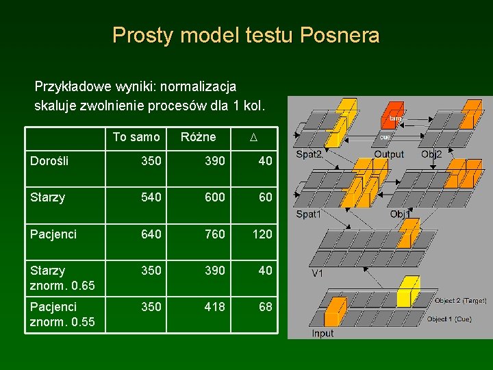 Prosty model testu Posnera Przykładowe wyniki: normalizacja skaluje zwolnienie procesów dla 1 kol. To