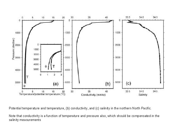 Potential temperature and temperature, (b) conductivity, and (c) salinity in the northern North Pacific.