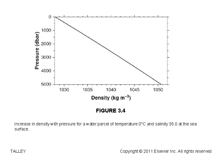 FIGURE 3. 4 Increase in density with pressure for a water parcel of temperature