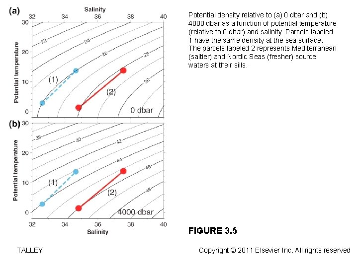 Potential density relative to (a) 0 dbar and (b) 4000 dbar as a function