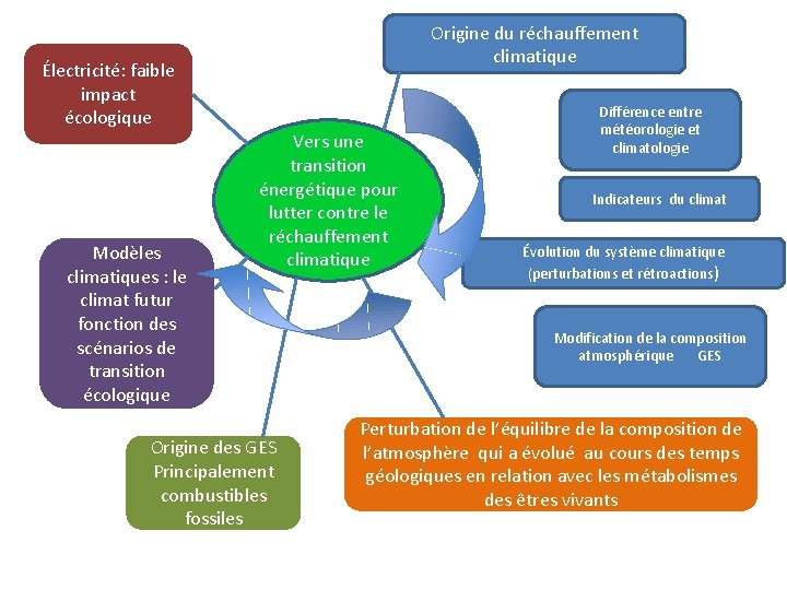 Origine du réchauffement climatique Électricité: faible impact écologique Modèles climatiques : le climat futur