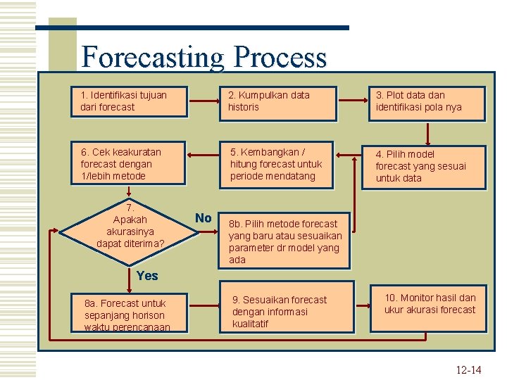 Forecasting Process 1. Identifikasi tujuan dari forecast 2. Kumpulkan data historis 3. Plot data