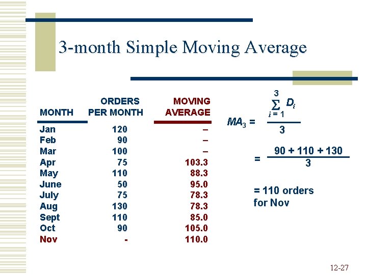 3 -month Simple Moving Average MONTH Jan Feb Mar Apr May June July Aug