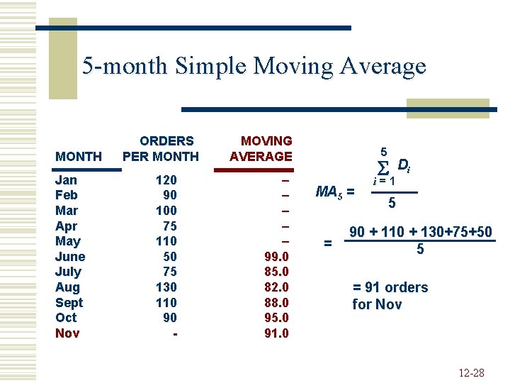 5 -month Simple Moving Average MONTH Jan Feb Mar Apr May June July Aug