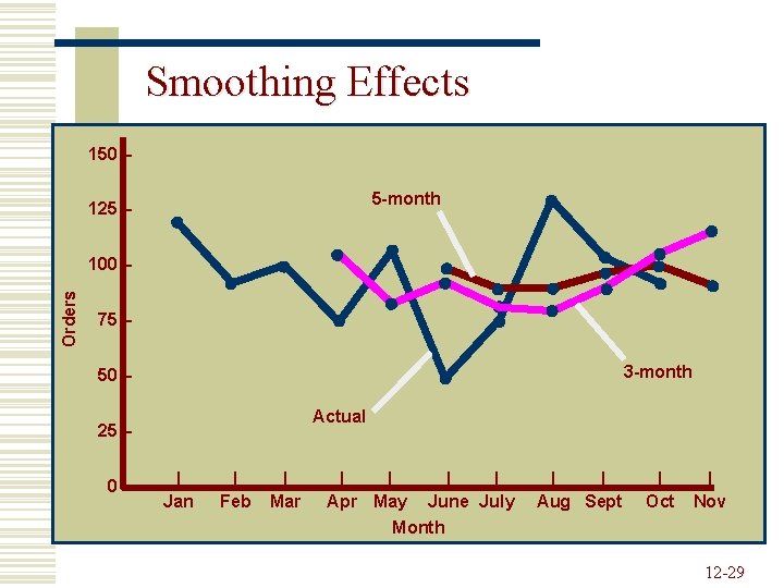 Smoothing Effects 150 – 5 -month 125 – Orders 100 – 75 – 3