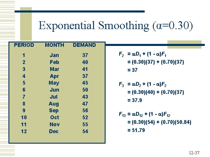 Exponential Smoothing (α=0. 30) PERIOD MONTH DEMAND 1 2 3 4 5 6 7