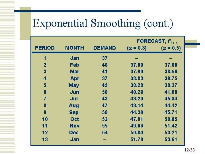 Exponential Smoothing (cont. ) PERIOD MONTH DEMAND 1 2 3 4 5 6 7