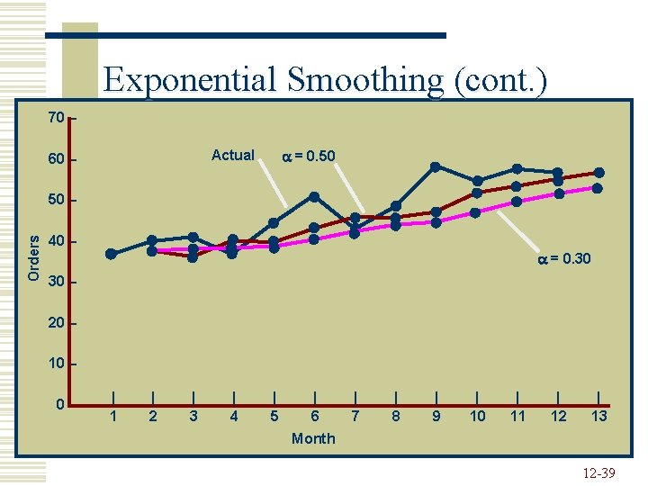 Exponential Smoothing (cont. ) 70 – = 0. 50 Actual 60 – Orders 50