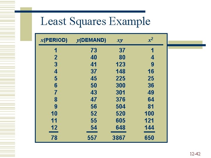 Least Squares Example x(PERIOD) y(DEMAND) xy x 2 1 2 3 4 5 6