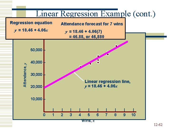 Linear Regression Example (cont. ) Regression equation Attendance forecast for 7 wins y =