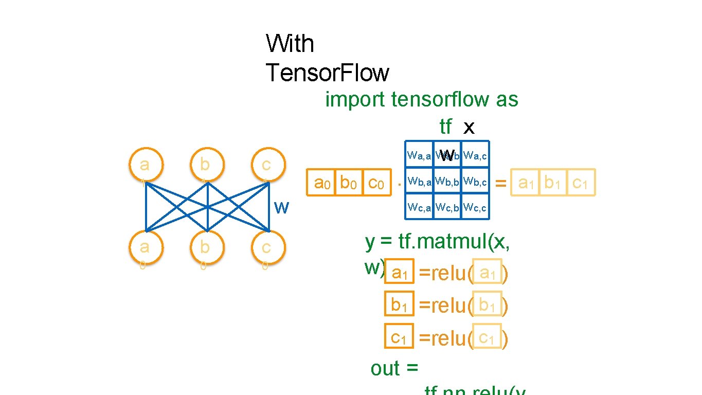 With Tensor. Flow a b c 1 1 1 w a b c 0