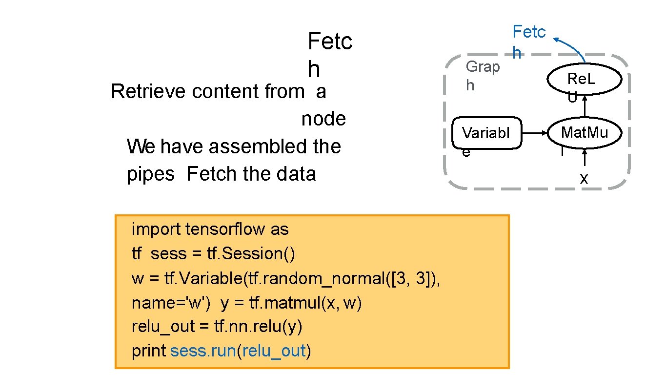 Fetc h Retrieve content from a node We have assembled the pipes Fetch the