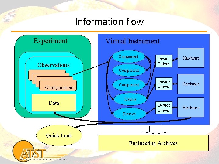 Information flow Experiment Virtual Instrument Component Observations Configurations Data Device Driver Hardware Component Device
