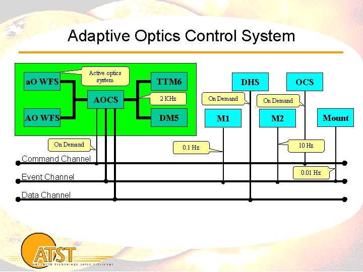 Adaptive Optics Control System a. O WFS Active optics system AOCS AO WFS On