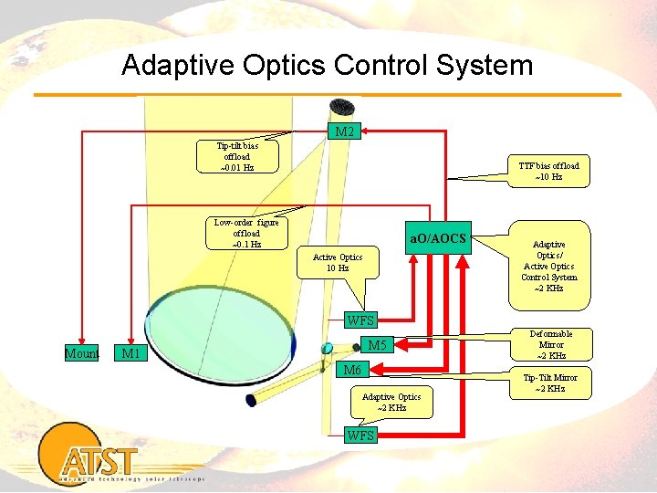 Adaptive Optics Control System M 2 Tip-tilt bias offload ~0. 01 Hz TTF bias