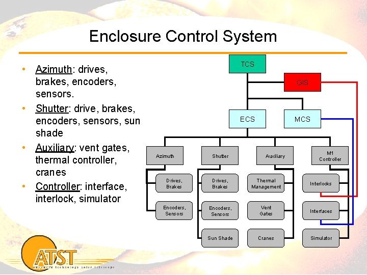 Enclosure Control System • Azimuth: drives, brakes, encoders, sensors. • Shutter: drive, brakes, encoders,