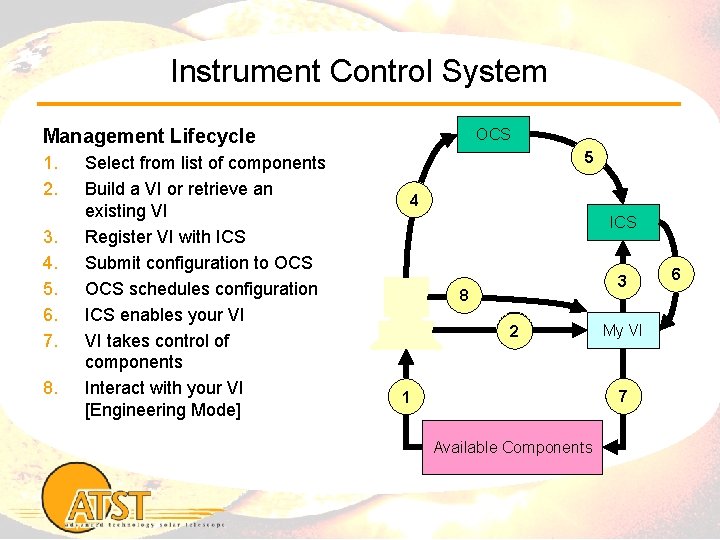 Instrument Control System Management Lifecycle 1. 2. 3. 4. 5. 6. 7. 8. Select