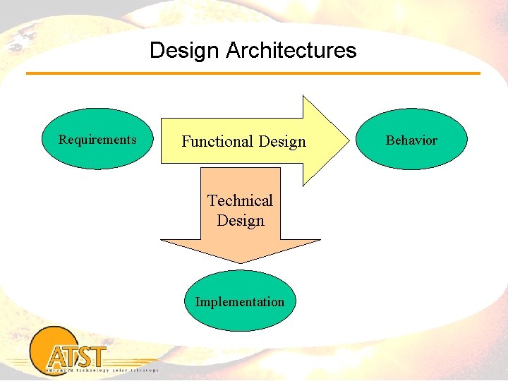 Design Architectures Requirements Functional Design Technical Design Implementation Behavior 