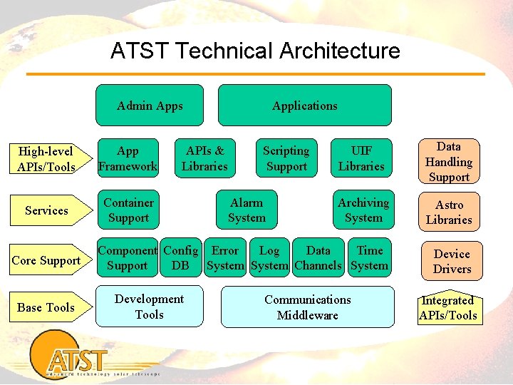 ATST Technical Architecture Applications Admin Apps UIF Libraries Data Handling Support Archiving System Astro