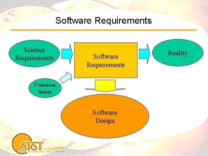 Software Requirements Science Requirements Software Requirements Common Sense Software Design Reality 