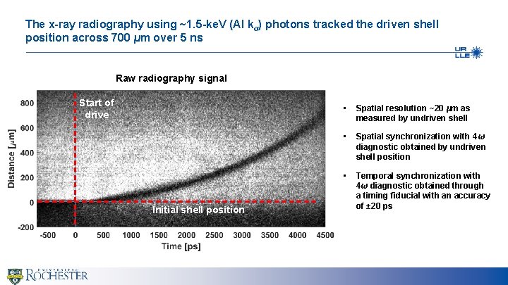 The x-ray radiography using ~1. 5 -ke. V (Al kα) photons tracked the driven