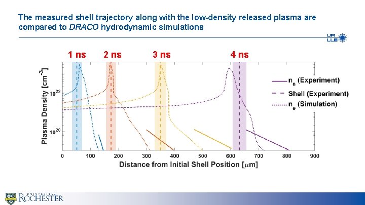 The measured shell trajectory along with the low-density released plasma are compared to DRACO