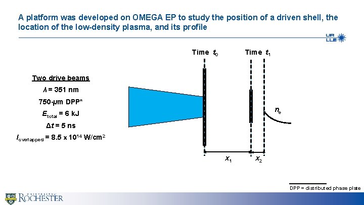 A platform was developed on OMEGA EP to study the position of a driven