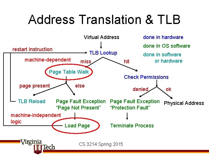 Address Translation & TLB Virtual Address done in OS software restart instruction machine-dependent TLB