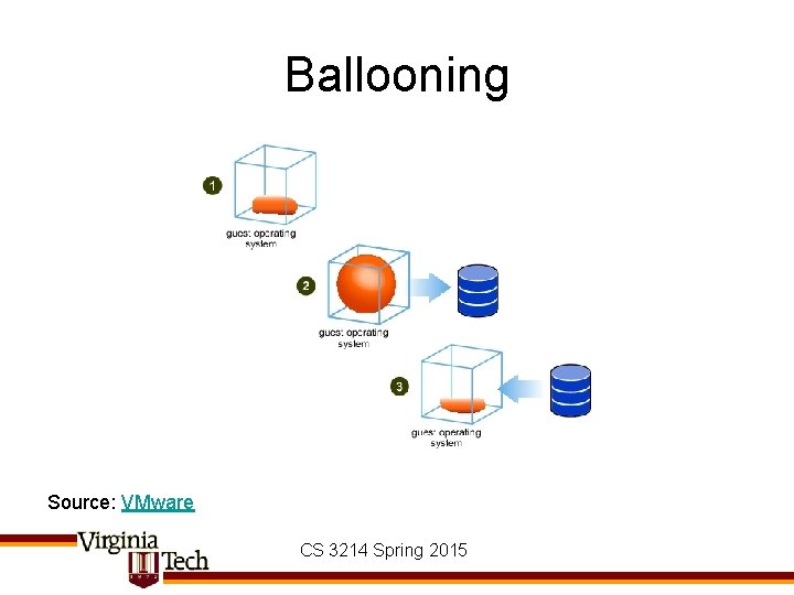 Ballooning Source: VMware CS 3214 Spring 2015 