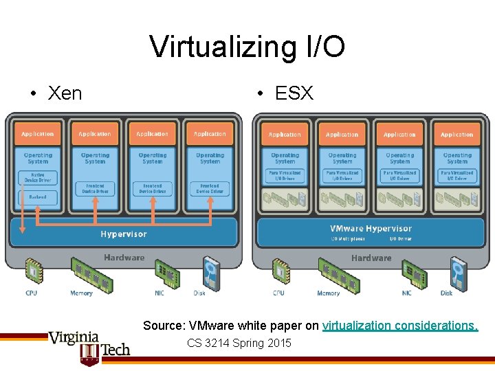 Virtualizing I/O • Xen • ESX Source: VMware white paper on virtualization considerations. CS