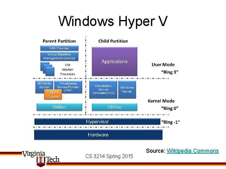 Windows Hyper V CS 3214 Spring 2015 Source: Wikipedia Commons 