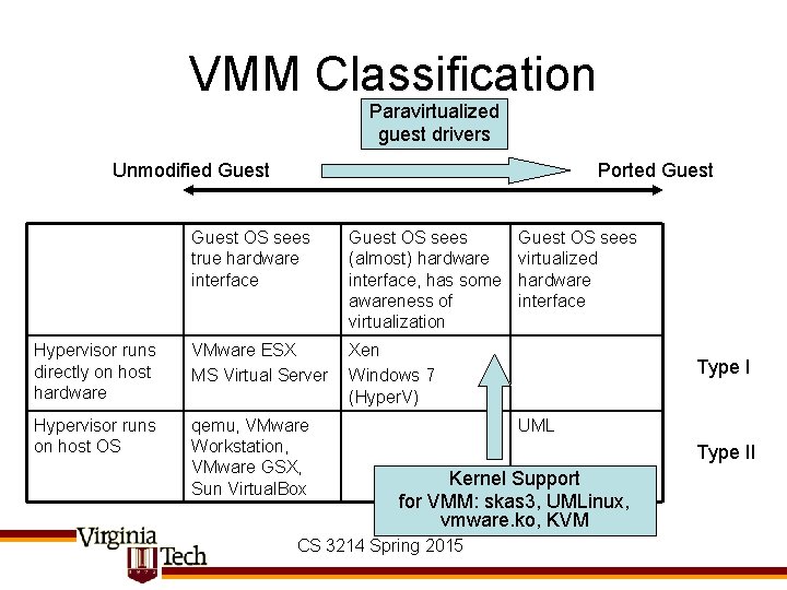 VMM Classification Paravirtualized guest drivers Unmodified Guest Ported Guest OS sees true hardware interface