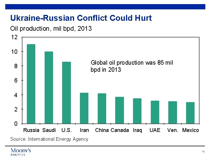 Ukraine-Russian Conflict Could Hurt Oil production, mil bpd, 2013 12 10 Global oil production