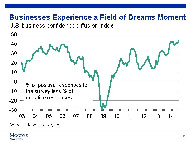 Businesses Experience a Field of Dreams Moment U. S. business confidence diffusion index 50